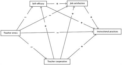 Teacher instructional practices: untangling their complex relations with self-efficacy, job satisfaction, stress, and cooperation among mathematics teachers